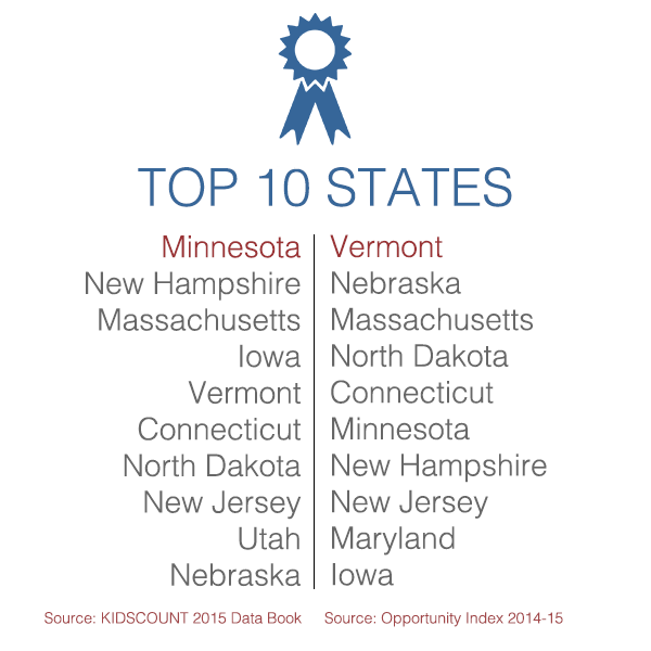 top10states